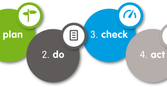 Συμμόρφωσει με τον ΓΚΠΔ, Plan do check act - GDPR
